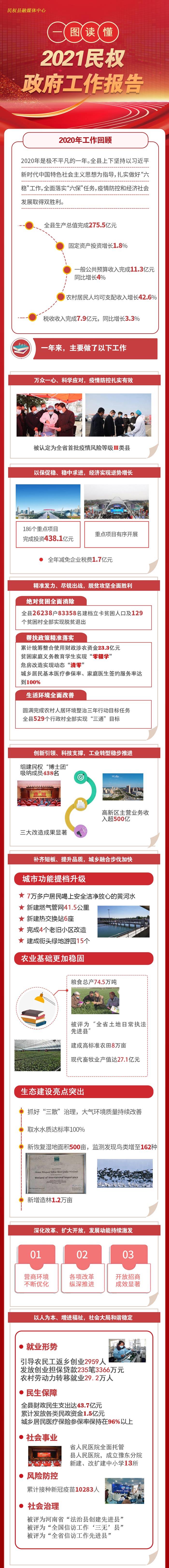 一圖讀懂2021民權(quán)縣政府工作報(bào)告 一圖讀懂2021民權(quán)縣政府工作報(bào)告
