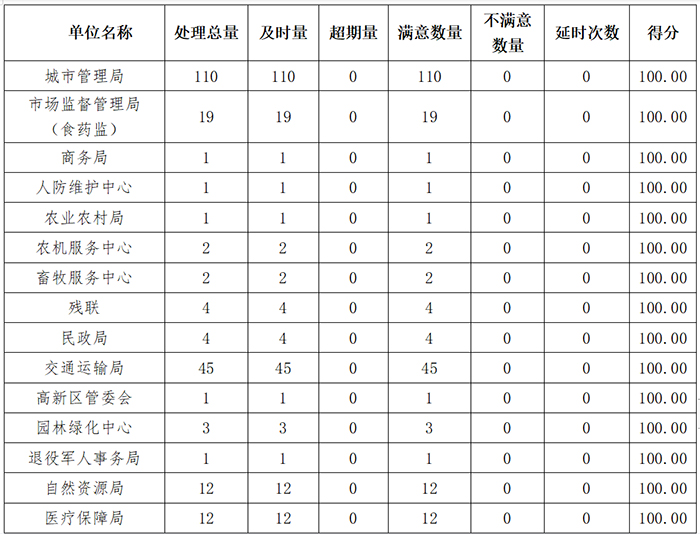 民權縣12345政府服務熱線3月份通報 民權縣12345政府服務熱線3月份通報