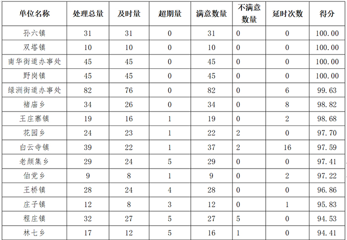 民權縣12345政府服務熱線3月份通報 民權縣12345政府服務熱線3月份通報