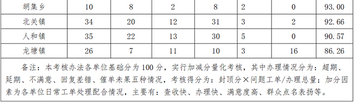 民權縣12345政府服務熱線3月份通報 民權縣12345政府服務熱線3月份通報