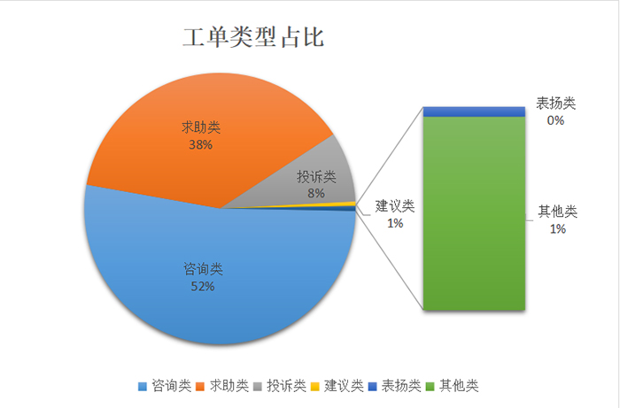 民權縣12345政府服務熱線3月份通報 民權縣12345政府服務熱線3月份通報