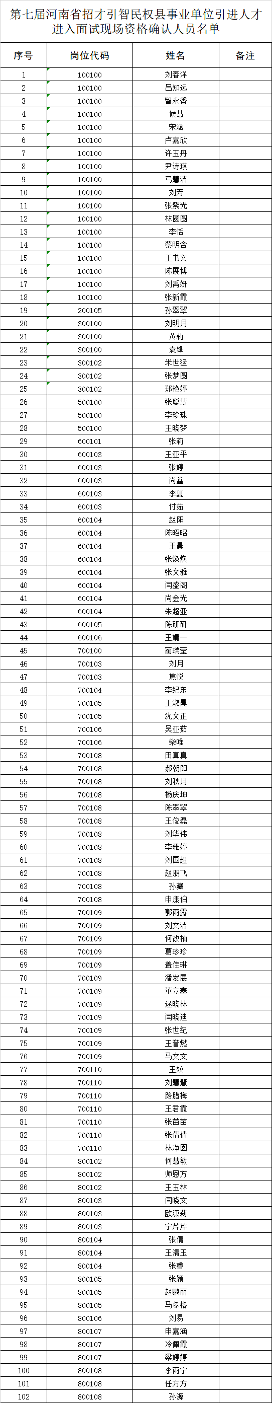 第七屆河南省招才引智民權(quán)縣事業(yè)單位引進(jìn)人才筆試成績查詢及進(jìn)入面試現(xiàn)場資格確認(rèn)人員名單公示